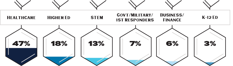 Infographic showing major career field breakdown for biochemistry majors: Health Care 47%; STEM 18%; Higher Ed 13%; Govt./Military/First Responders 7%; Business/Finance 6%; K–12 Ed 3%